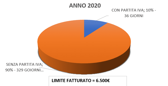 ATTENZIONE! Il limite di fatturato in Regime Forfettario è da considerarsi pro rata temporis 1 Cattura BIS 1
